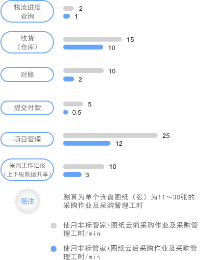 圖紙管理對(duì)非標(biāo)采購(gòu)效率提升