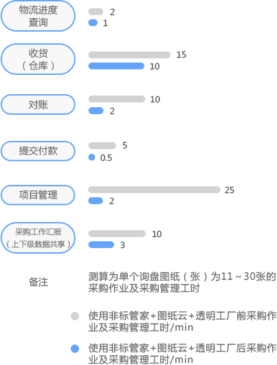 圖紙管理對(duì)非標(biāo)采購(gòu)效率提升